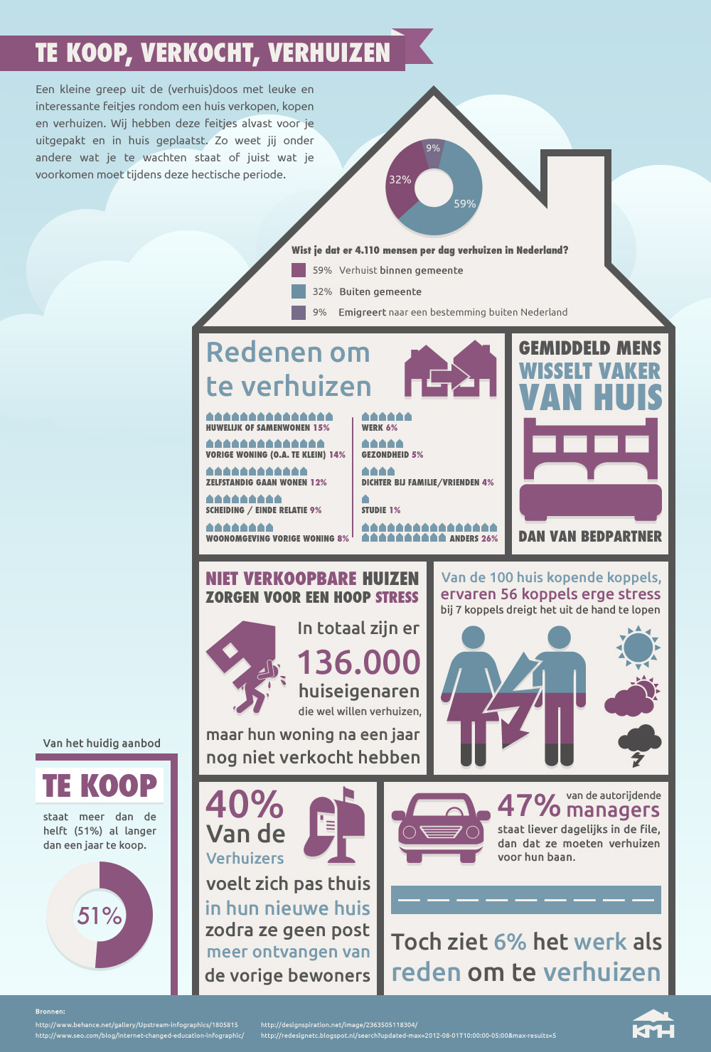 Infografic verhuizen - verhuisservice KijkMijnHuis