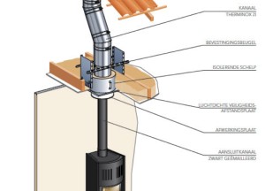 Poujoulat dubbelwandig geïsoleerde Therminox kanaal - Poujoulat