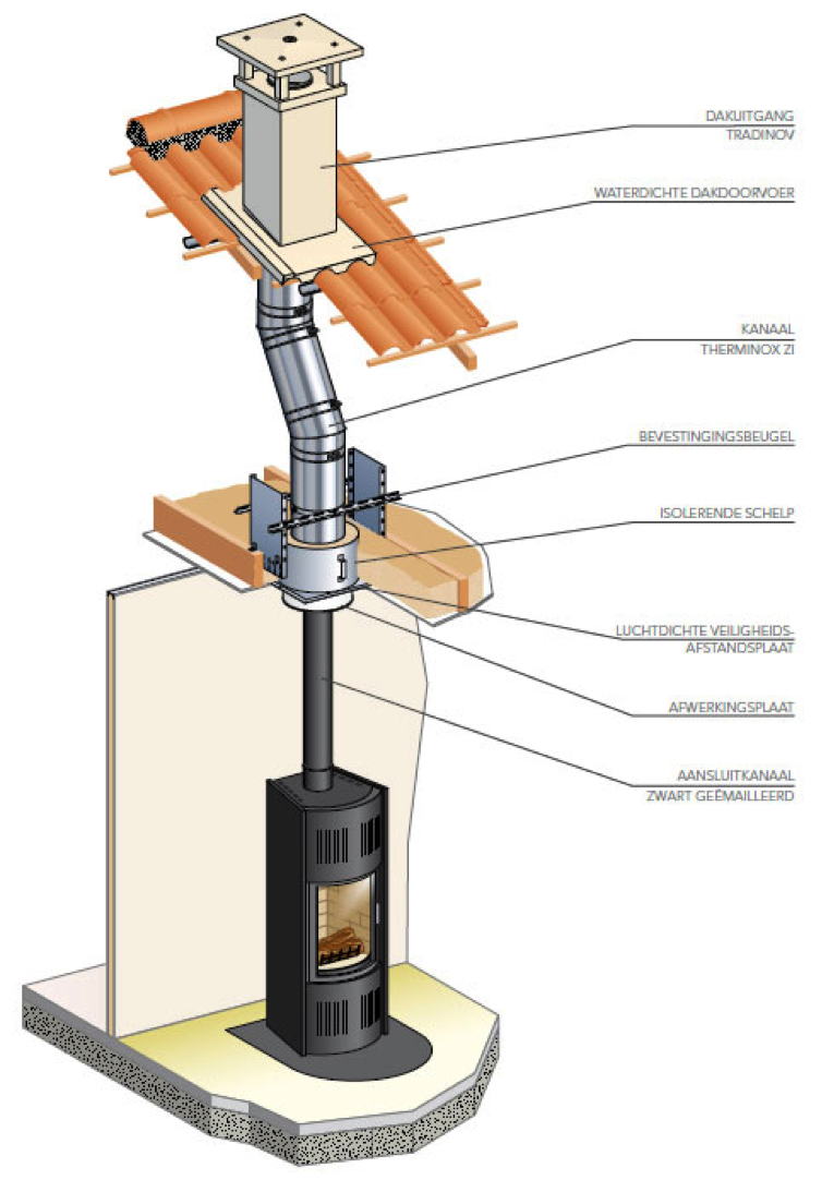 Poujoulat dubbelwandig geïsoleerde Therminox kanaal