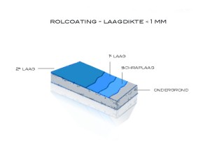 Rolcoating voor garagevloer | Unica-Vloeren
