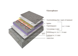 Minder vermogen per meter | Speedheat