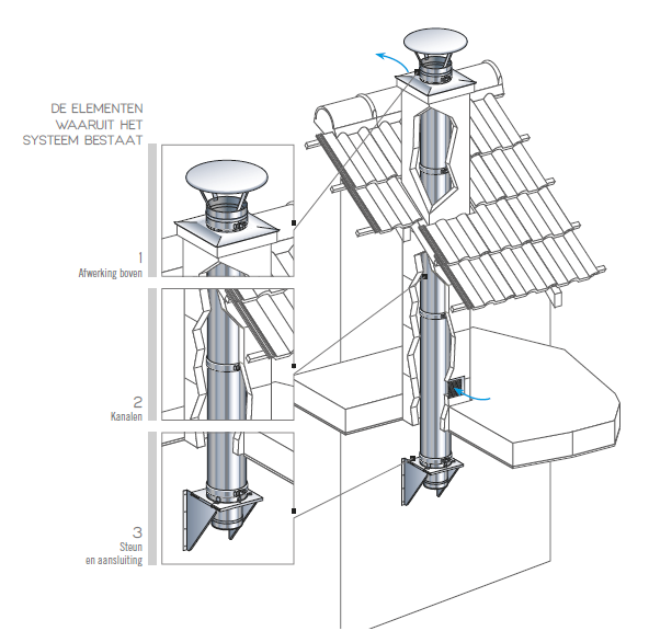 Recht schoorsteenkanaal | Poujoulat