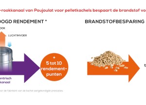 Concentrisch rookkanaalsysteem | Poujoulat
