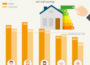 Energiebesparende tips voor thuis - 