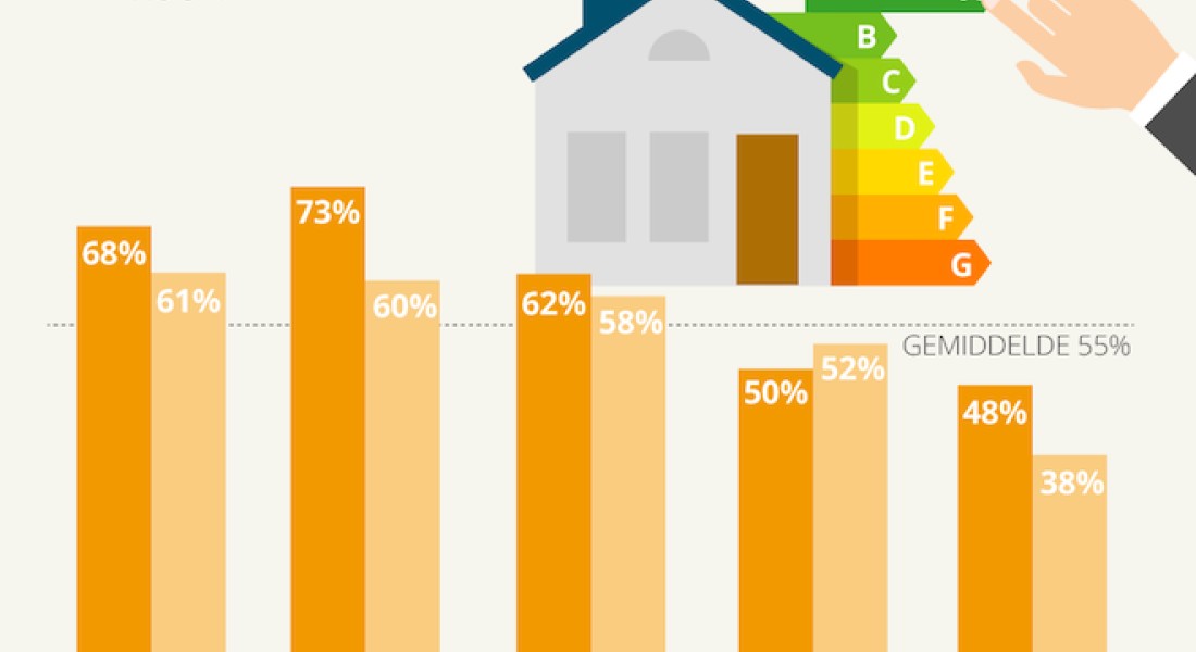 Energiebesparende tips voor thuis