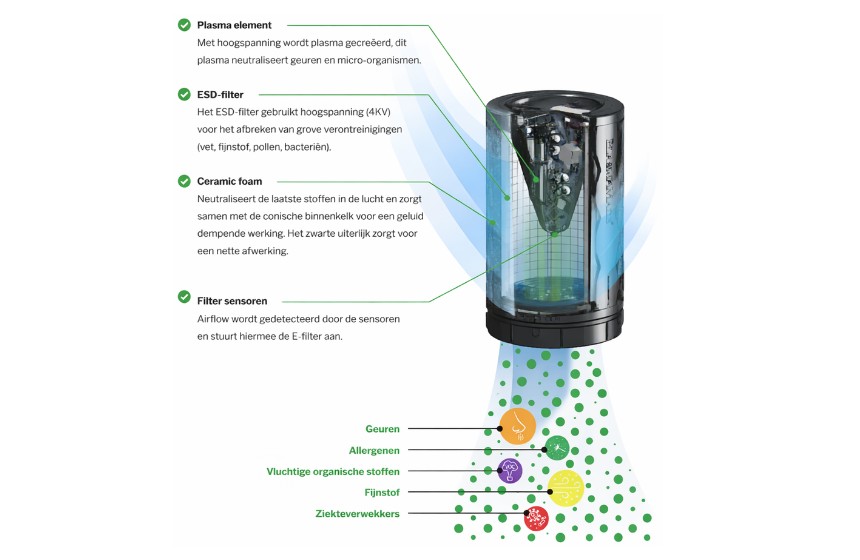 De techniek van een PlasmaMade E-Filter
