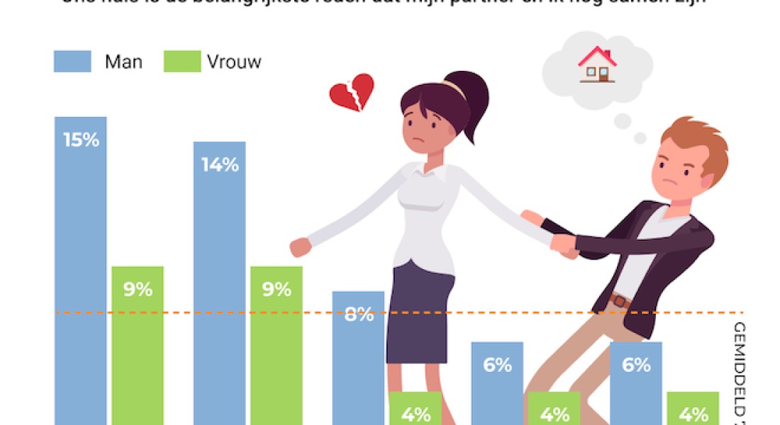 Kwart Nederlanders ontevreden met koophuis