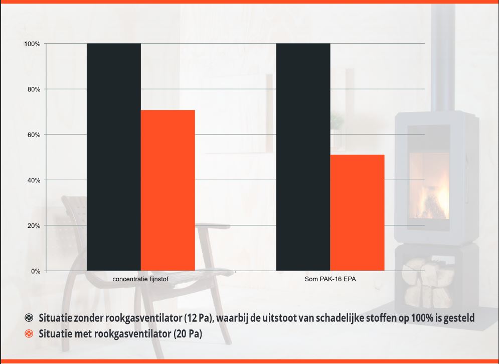 RS rookgasventilator exodraft voor houtgestookte haard