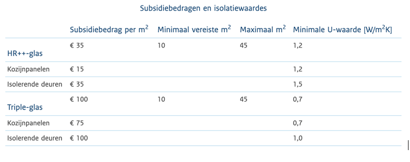 Subsidiebedragen en isolatiewaardes subsidies woning isoleren. Bron RVO #subsidie #isoleren #rvo #woning