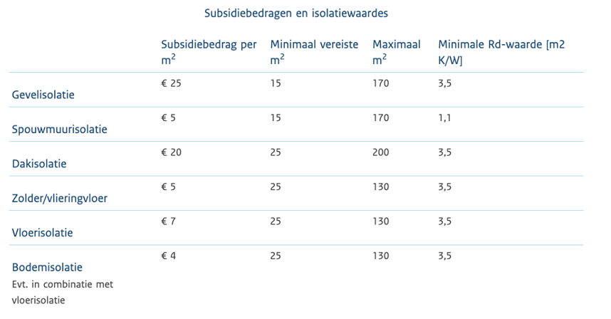 Subsidiebedragen en isolatiewaardes subsidies woning isoleren. Bron RVO #subsidie #isoleren #rvo #woning