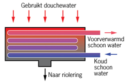 ACO douchegoot WTW