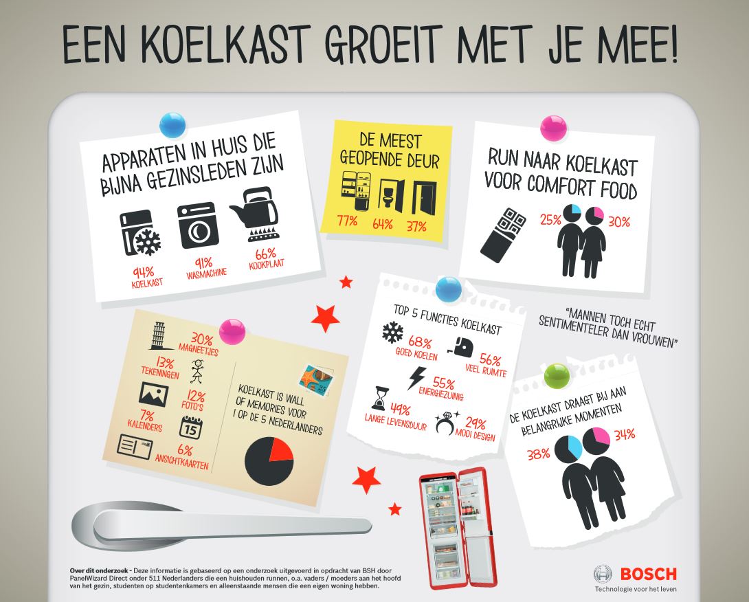 Infographic: Koelkast meest gewaardeerde gezinslid in Nederland: 94% van de Nederlanders vindt de koelkast het meest onmisbare apparaat in huis. Koelkastdeur vaakst geopende deur in huis. Een op de vijf Nederlanders gebruikt koelkast als ‘wall of memories’