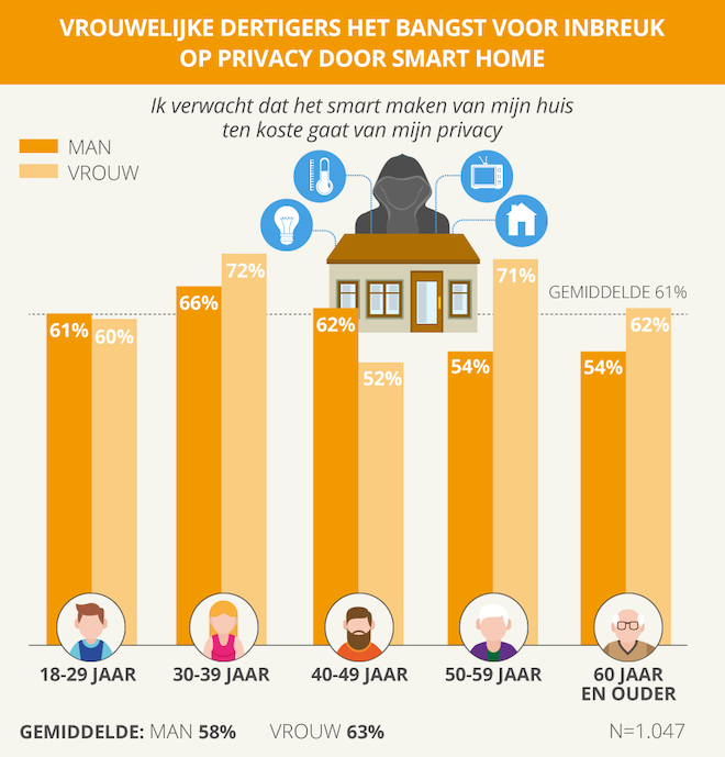 FotoMaakt smart home inbreuk op privacy?