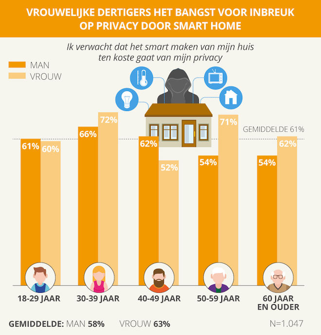 Smart home