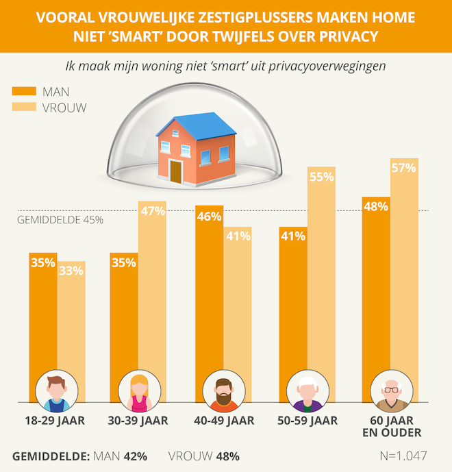 Smart home