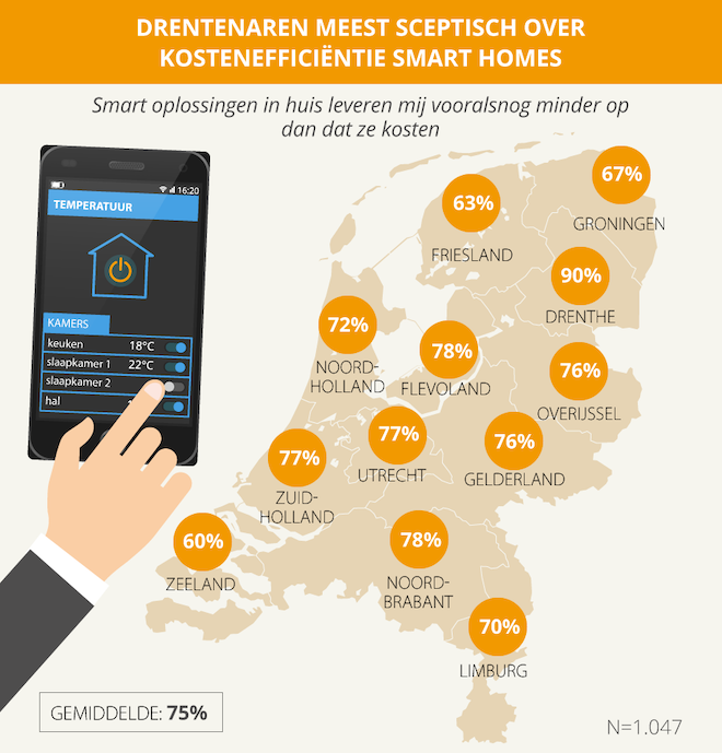 Smart home