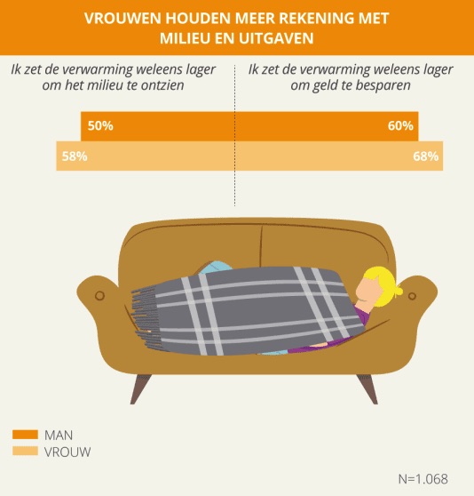 Onderzoek temperatuur in huis #thermostaat #verwarming #cv #offerteadviseur