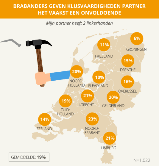 Klussen belangrijker dan koken