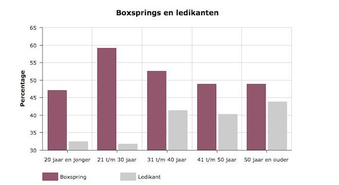 bedden.nl