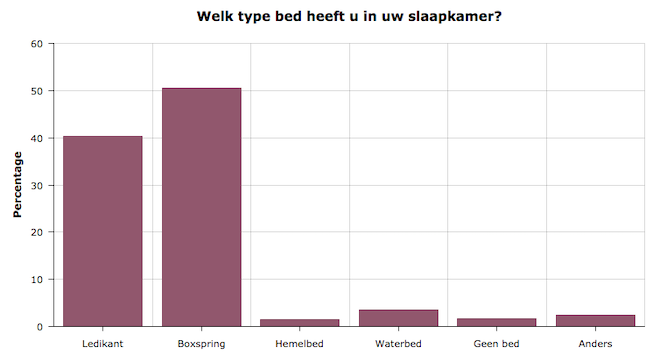 Bedden.nl