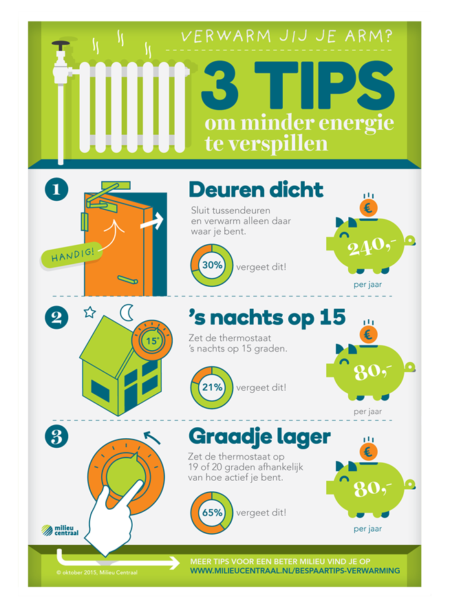 Hoe verwarm je je huis energiezuinig. Tips om te besparen op de verwarming