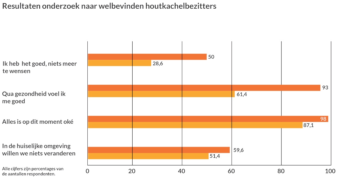 Foto Houtkachel bezitters voelen zich beter FotoHoutkachel bezitters voelen zich beter