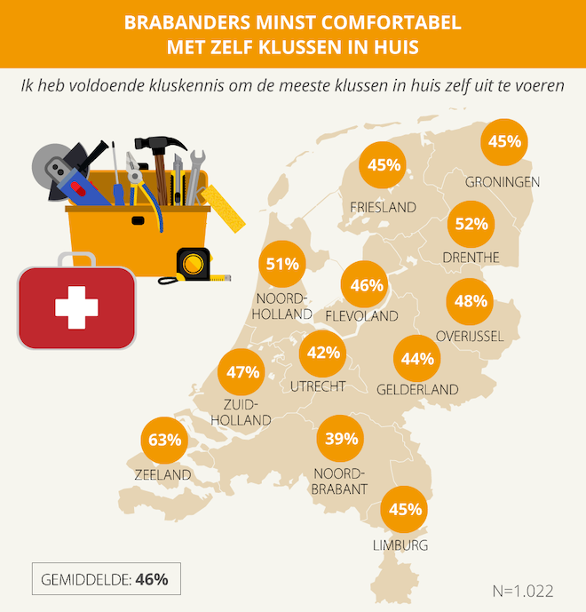 Brabanders klussen niet